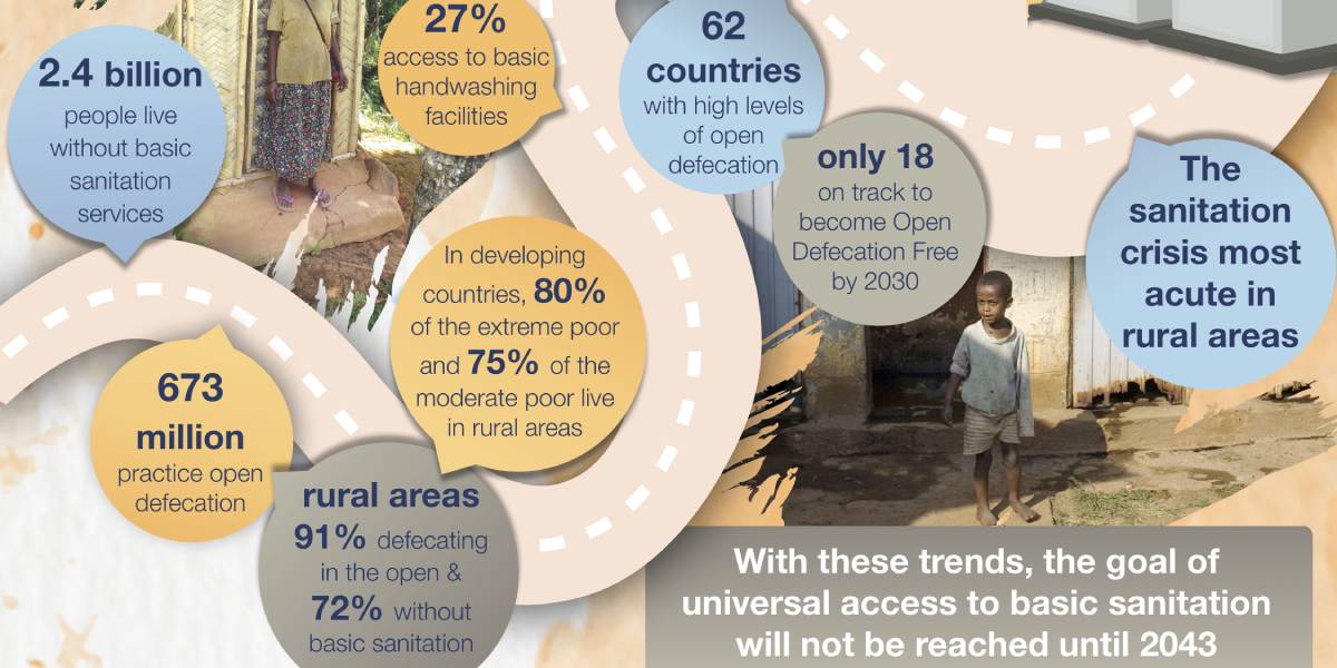 At the current trajectory, the goal of universal access to basic sanitation will not be reached until 2043.

Find out how we're tackling the sanitation crisis across rural areas, where the problems are most acute:
wrld.bg/CZDH50DBYkJ

#RuralSanitationMatters