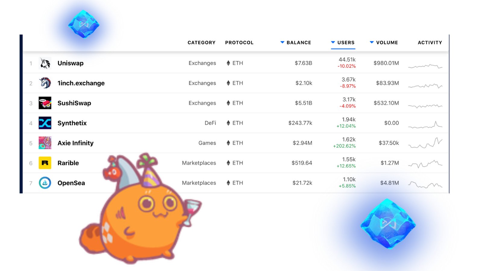 Axie Infinity On Twitter Up Here With Some Billion Dollar Protocols Let S See What Happens With Free Starter Axies Social Login Gas Free Play On Ronin
