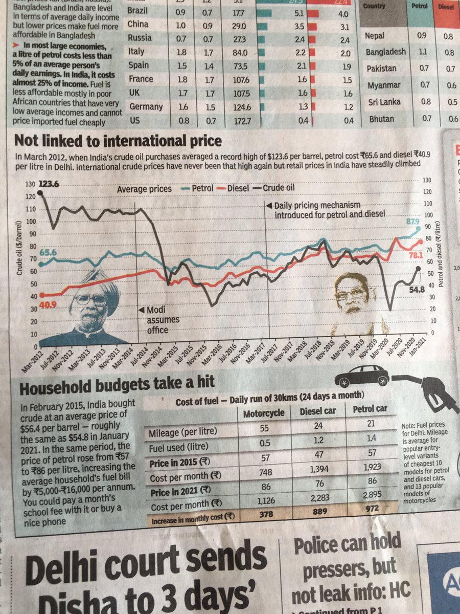 sushant_kumar1's tweet photo. @narendramodi
Where are you these days ? Cant you feel the pinch
#FarmersProtest
#CommonManPlight
@TOIIndiaNews @INCIndia @BJP4India https://t.co/XyWMcZK5BI