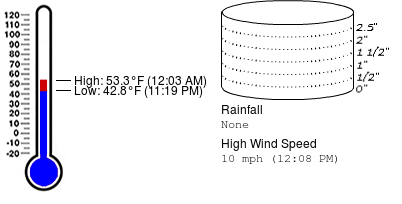 Weather summary for February 19 at Killearn Lakes Elementary School (Get <a href="/WeatherSTEM/">Weatherstem</a>: weatherstem.com/purchase?r=159)