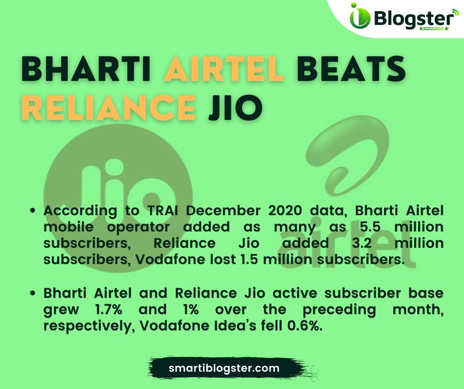 iBlogster's tweet photo. ➡️Bharti Airtel Beats Reliance Jio
#airtelthanks #airtel5g #Jio #news #NewsUpdate #NewsAlert #Trending #TrendingNews #TrendingNow #business #businessnews #businessservices #businessstrategy #Mobile #5G #India #IndiaTogether #iblogster #smartiblogster https://t.co/rsUlVJsn1m