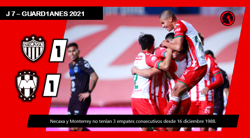 ⚽ #LigaMX #Guard1anes2021 #DatoGEB #HG
¡Rescata un punto nuevamente!
Marcador Final - Jornada 7
@ClubNecaxa 1 - 1 @Rayados
Necaxa rescata el empate contra Monterrey por 3° ocasión consecutiva en Liga MX, no tenían 3 igualadas seguidas desde el 16 diciembre 1988. https://t.co/gNQm3mYeWm