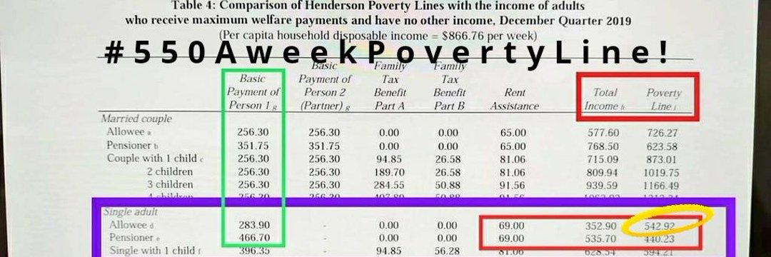 lobbycoorg's tweet photo. @BenPhillips_ANU Yes that's why it needs to be above that at #80aDAY for all on #Centrelink!...
No citizen deserves to live below the poverty line of #550aWeekPovertyLine. https://t.co/VVRJVXqhry