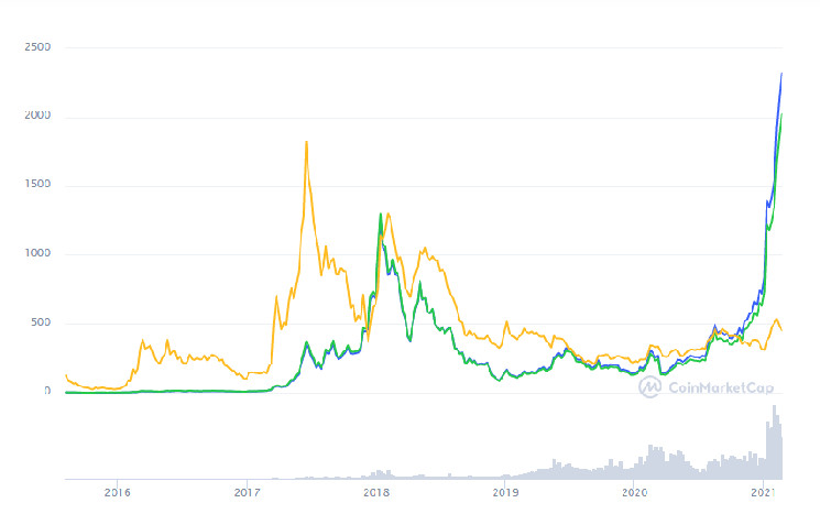 Какая страна одобрила биткоин в 2021. Динамика биткоина 2021. График биткоина 2021. Майнинг биткоина 2021. График карт для майнинга 2022 эфириума.