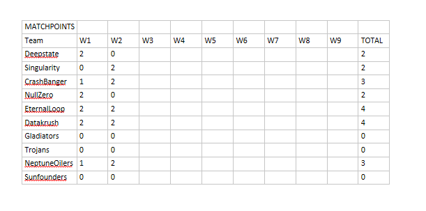 Rot8L's tweet photo. ROT-8 Supra Series status update after round 2. Datakrush (Fuzzy Logic) and Eternal Loop (Reinforcement Learning) took the lead. But there are still 7 rounds to go

#artificialintelligence #AI #machinelearning #ReinforcementLearning #fuzzylogic #gamedev #eSports #fantasysports https://t.co/xkfRURySaH