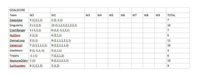 Rot8L's tweet photo. ROT-8 Supra Series status update after round 2. Datakrush (Fuzzy Logic) and Eternal Loop (Reinforcement Learning) took the lead. But there are still 7 rounds to go

#artificialintelligence #AI #machinelearning #ReinforcementLearning #fuzzylogic #gamedev #eSports #fantasysports https://t.co/xkfRURySaH