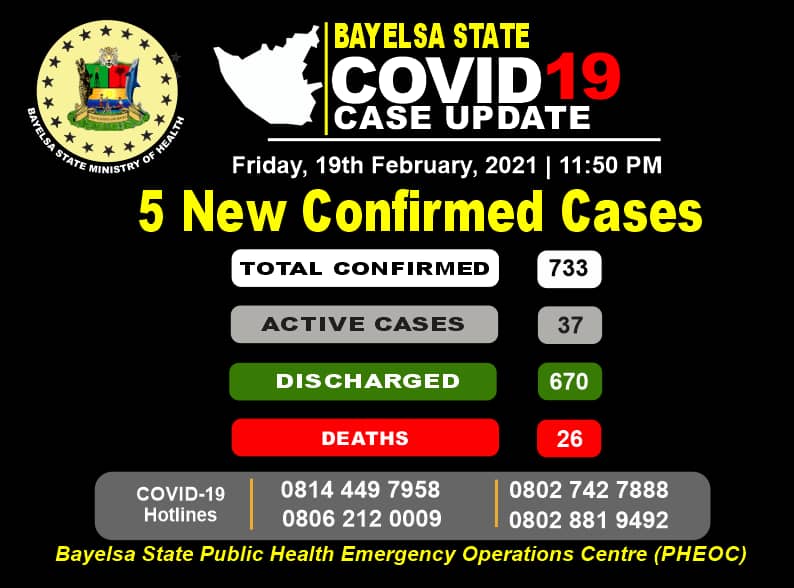 Bayelsa PHEOC (@bayelsapheoc) on Twitter photo Covid19BayelsaUpdate   
  19th February, 2021
5 New Confirmed Cases
Please adhere to Public Health Advisories to reduce transmission
#Takeresponsibility
#StaySafeNigeria
#MaskupBayelsa
#MaintainSocialDistancing 
#WashYourHands Covid19BayelsaUpdate   
  19th February, 2021
5 New Confirmed Cases
Please adhere to Public Health Advisories to reduce transmission
#Takeresponsibility
#StaySafeNigeria
#MaskupBayelsa
#MaintainSocialDistancing 
#WashYourHands