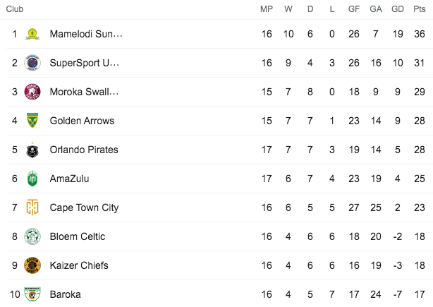 3 matches in the DStv Premiership today:
3pm: Chiefs vs SuperSport
3.30pm: Chippa vs TS Galaxy
5pm: Baroka vs Black Leopards https://t.co/rOKVlco0b1