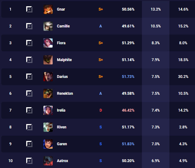 Feasibility bus Identitet Hash'ante ar Twitter: "4 out of the top 5 picks are now Waifu picks. Waifu  meta in toplane is complete. Other than Gnar and sometimes Gragas you just  choose one of the