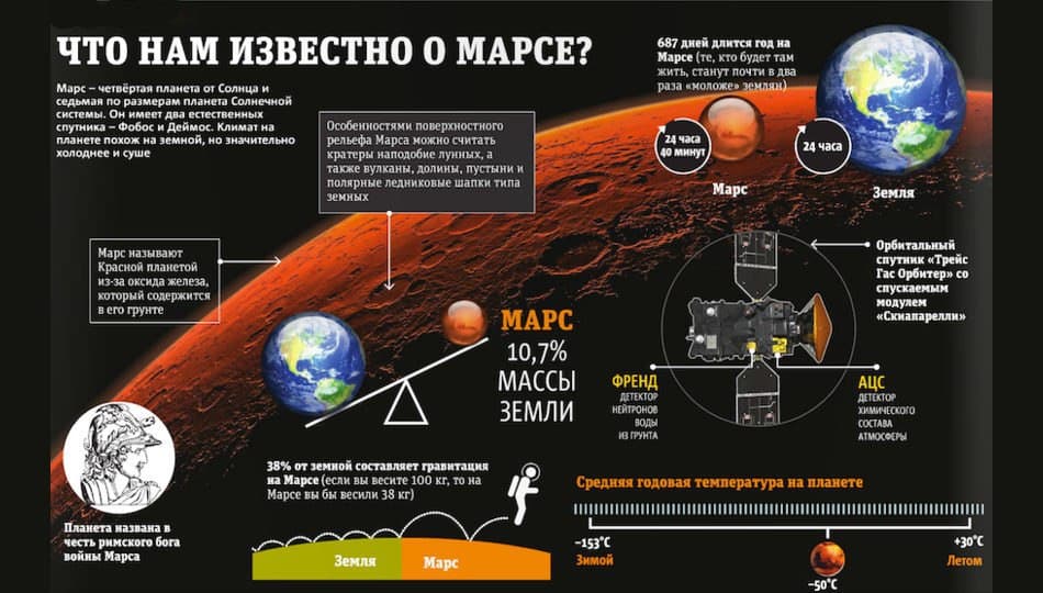 Марс относится к планетам группы. Марс факты о планете для детей. Интересная информация о Марсе. Марс Планета интересные факты. Марс инфографика.