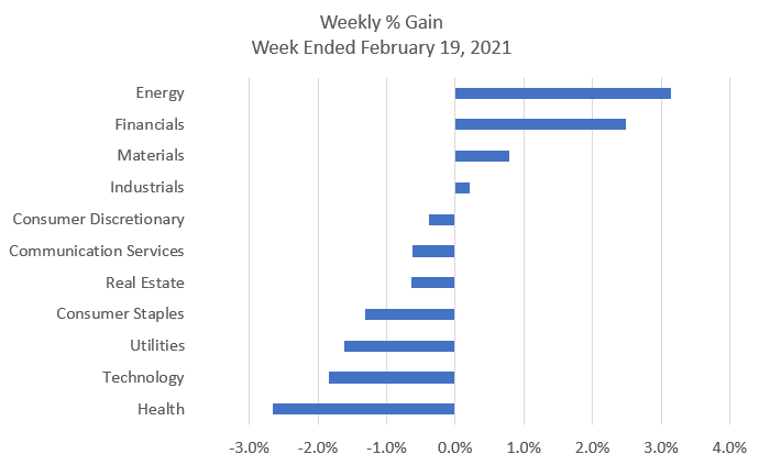 HPResearch's tweet photo. The financial markets were mixed at least partially due to a questionable unemployment report on Thursday and a warning by Walmart in their earnings call.  Energy lead the way again this week.  #financialmarkets #weeklyupdate
https://t.co/0JGNqwHxIY https://t.co/lUeT58mfPx