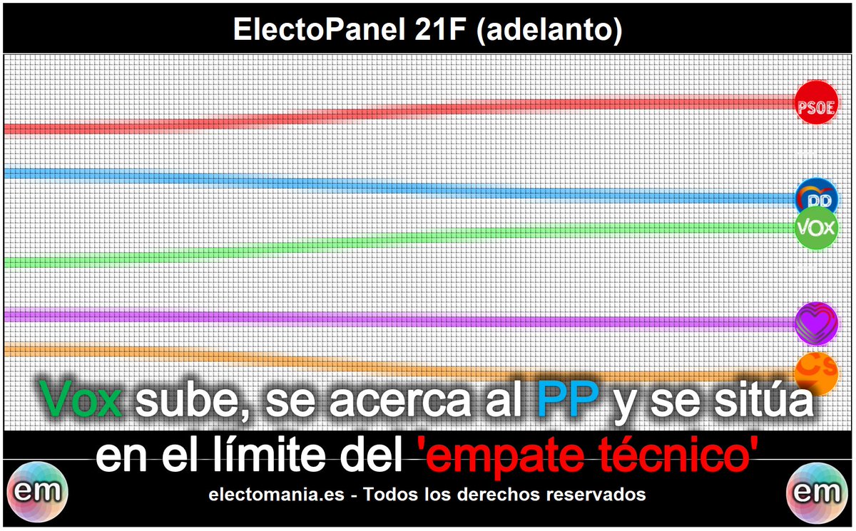 #ElectoPanel (21F - adelanto patrones): Vox 🥦 sube 📈 y se sitúa en el límite del empate técnico con el PP 💧, que sigue en caída 📉

El PSOE 🌹 da un nuevo bocado a Unidas Podemos 🍆.

electomania.es/ep21f21