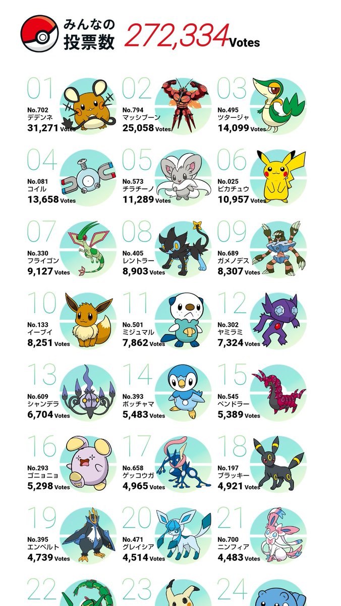 アほリ 狂気の期限切れバター犬 ポケモン人気投票 ヤミラミさんが急上昇してきたぞ チラチラーノさん3位 1位のデデンネと2位のマッシブーンさんは変わらず マッシブーンさんはね アほリ 狂気の期限切れバター犬 ポケモン人気投票 ヤミラミさんが急上昇してきたぞ チラチラーノさん3位 1位のデデンネと2位のマッシブーンさんは変わらず マッシブーンさんはね