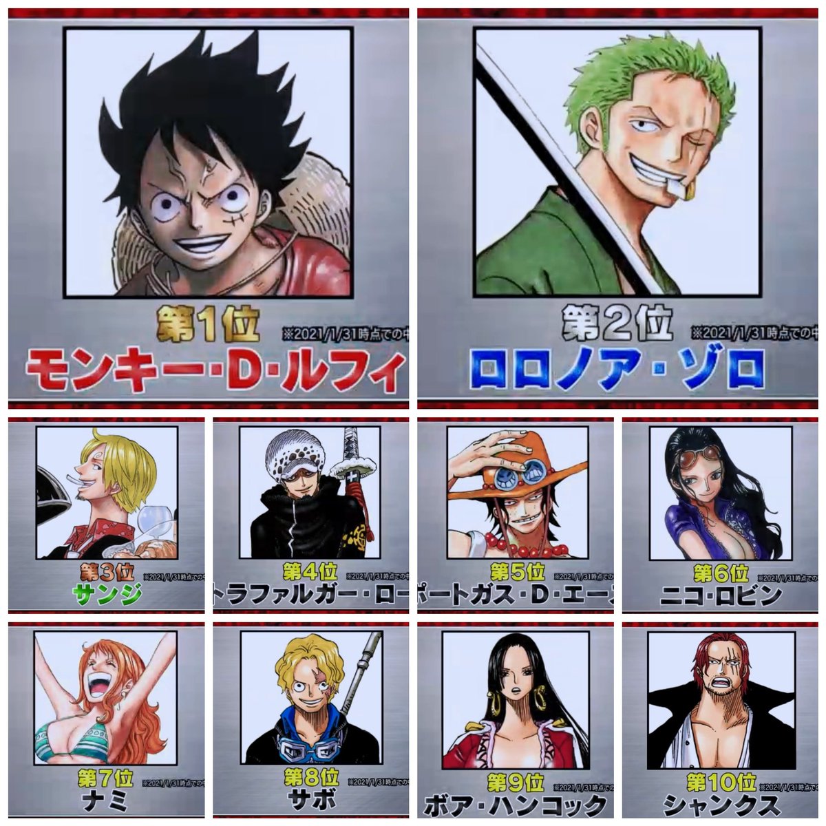 One Piece 世界キャラ人気投票 中間順位発表 1位ルフィ 2位ゾロ 3位サンジ 100位まで公開 まとめのシーザーサラダ