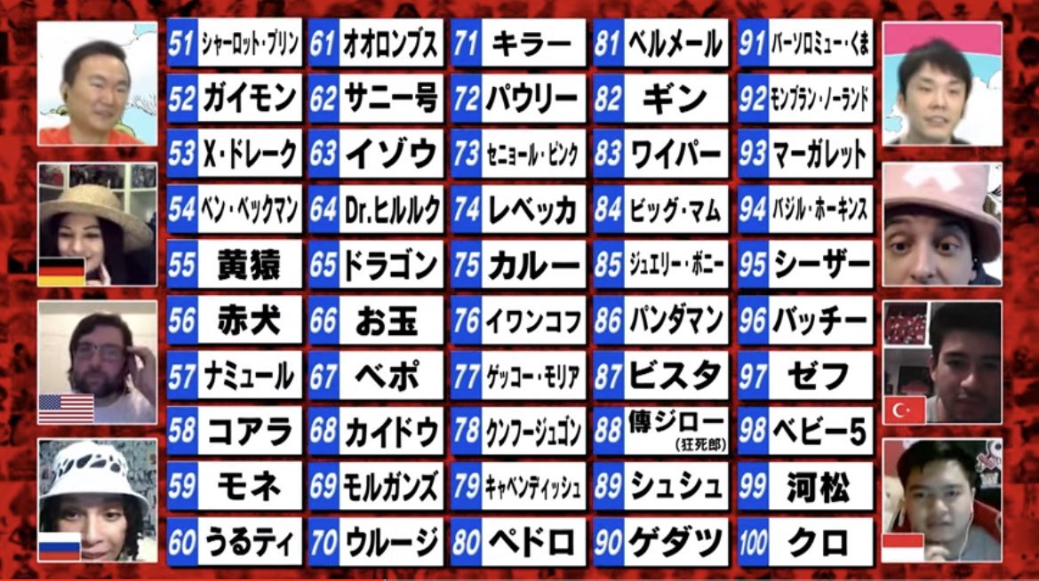 One Pieceが大好きな神木 スーパーカミキカンデ ワンピース世界人気投票 1月31日時点での中間順位 10位 シャンクス 9位 ハンコック 8位 サボ 7位 ナミ 6位 ロビン 5位 エース 4位 ロー 3位 サンジ 2位 ゾロ 1位 ルフィ Wt100 Onepiece One Pieceが大好きな神木 スーパーカミキカンデ ワンピース世界人気投票 1月31日時点での中間順位 10位 シャンクス 9位 ハンコック 8位 サボ 7位 ナミ 6位 ロビン 5位 エース 4位 ロー 3位 サンジ 2位 ゾロ 1位 ルフィ Wt100 Onepiece