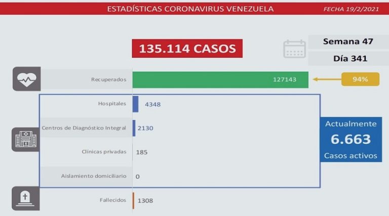 Día 341 | Lucha contra la COVID-19: Venezuela registra 321 casos comunitarios, 12 importados y suma 127.143 recuperados #UniónBolivariana vtv.gob.ve/covid-19-dia-3…