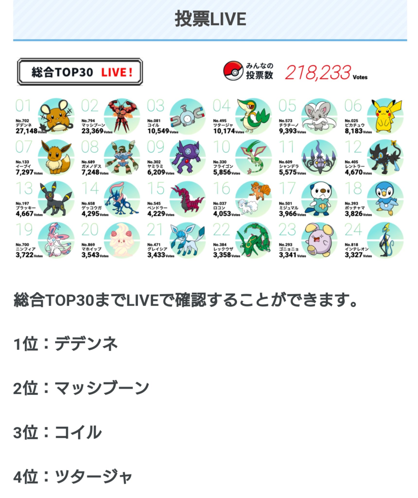 しょーよ コイルはまた組織票かな マッシブーンにきめた ポケモン人気投票 T Co Tu3awkpcdu Twitter