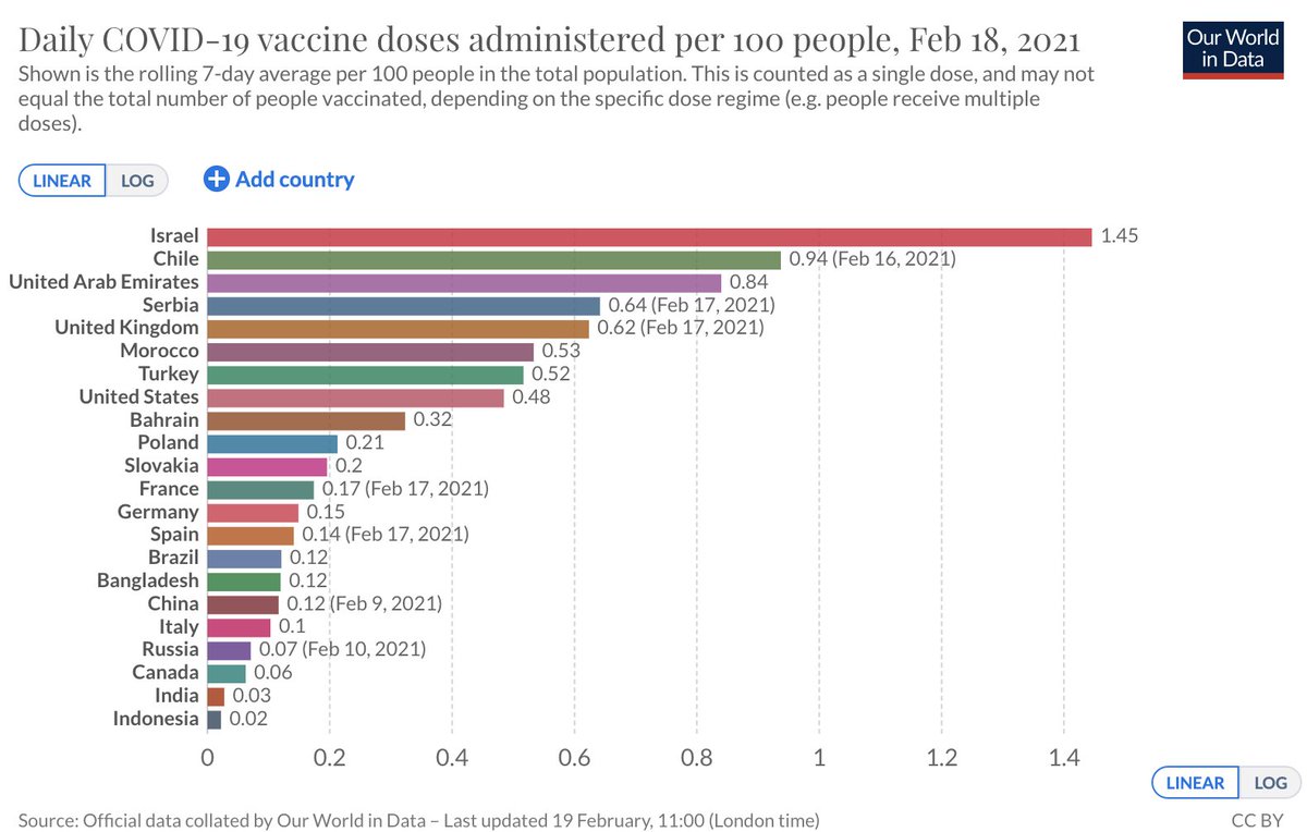 Статистика коронавируса россия мир. Вакцины от коронавируса в мире статистика. Статистика по вакцинации в мире. Вакцинация статистика по странам. Вакцинация от коронавируса статистика по странам.