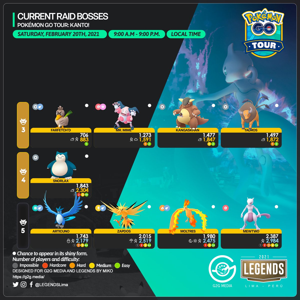 PokeSocial1's tweet photo. 🇺🇸
Current Raid Bosses
#PokemonGoTourKanto

#PokémonGO #PokémonGOApp #G2G https://t.co/XFlR7jvF35