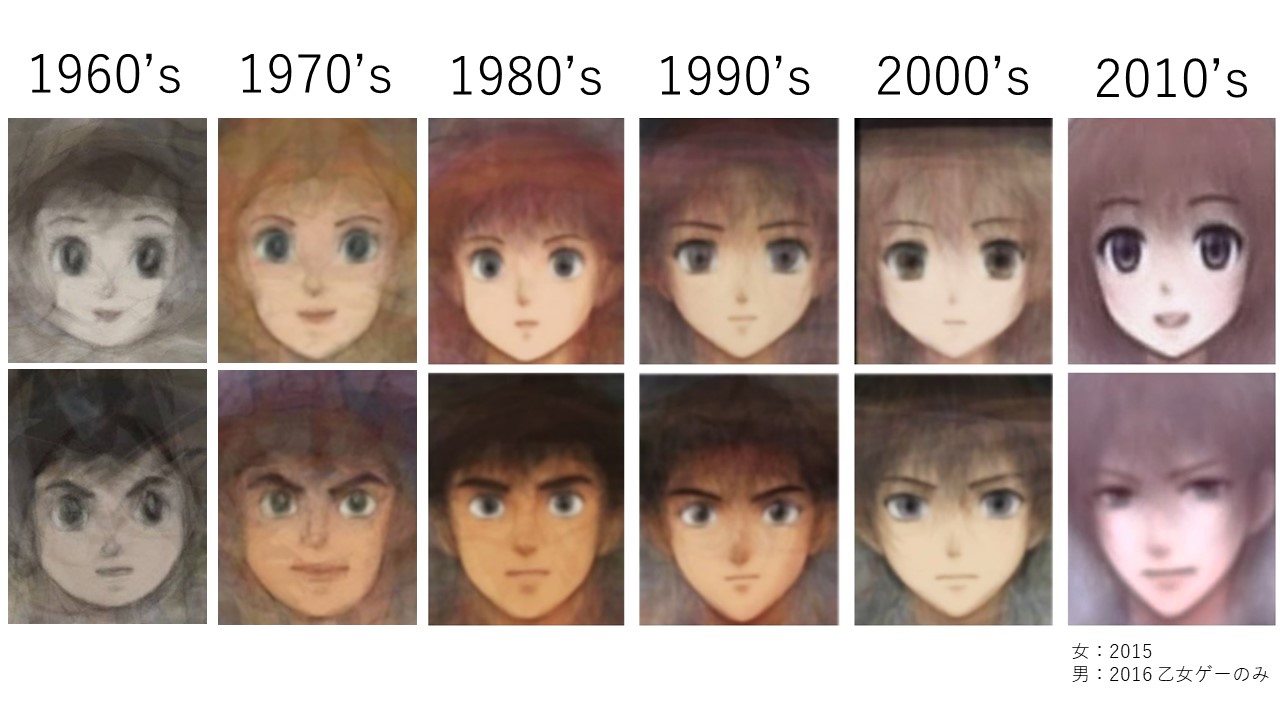 すきえんてぃあ 書け アニメ絵の平均顔 半世紀の変化まとめ T Co Jw664x2wi9 Twitter