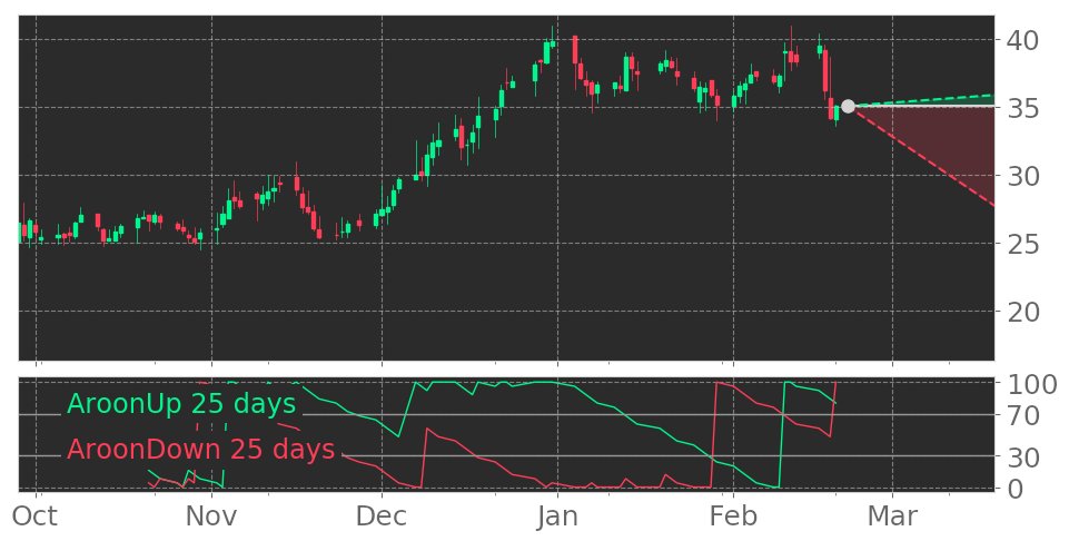 Tickeron's tweet photo. $STEP's Aroon indicator drops into Downtrend on February 9, 2021. View odds for this and other indicators: https://t.co/UI0cMMwLpc #StepStoneGroup #stockmarket #stock #technicalanalysis #money #trading #investing #daytrading #news #today https://t.co/SGTVsOjGNK