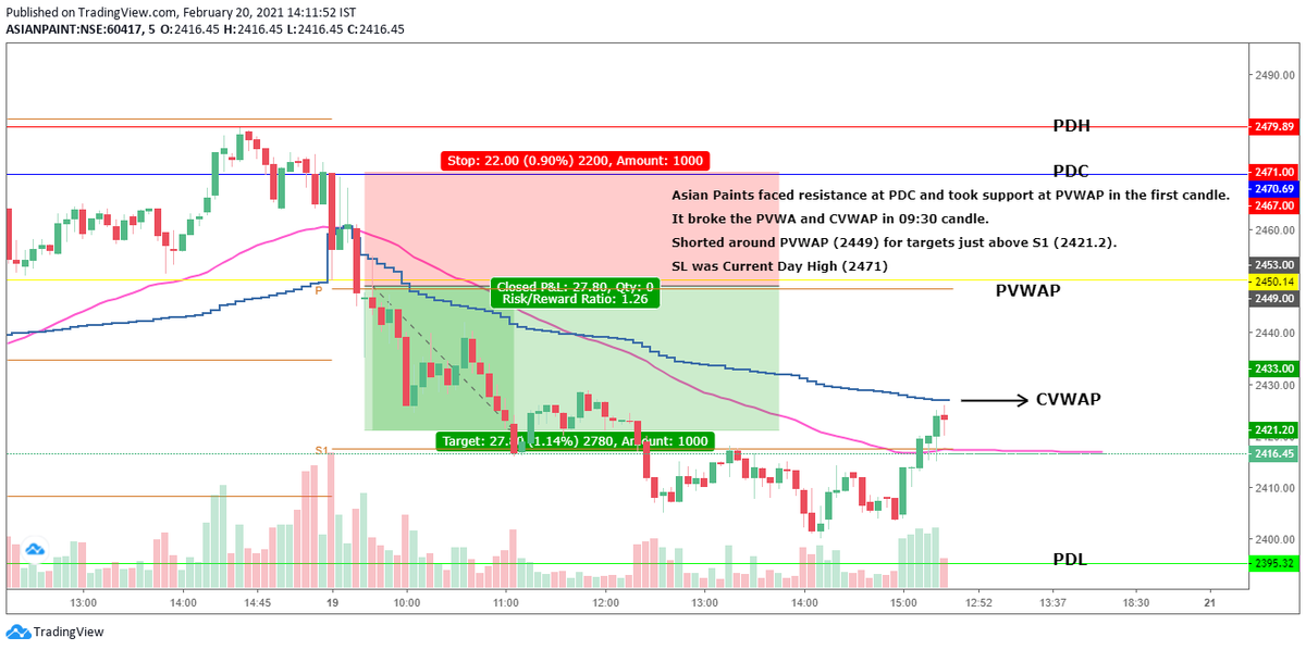dhaval019's tweet photo. #BlissTrades
#VWAPTrading
#IntradayTrades
#LearningTheArt
#OneStepAtATime

@blisstrades Thank You!!! https://t.co/tJyGyCzQLy