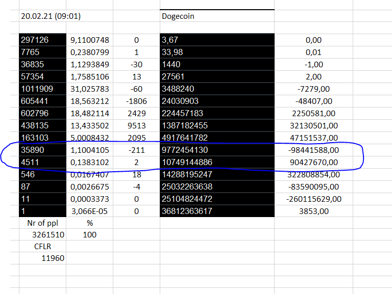 Shwallows's tweet photo. #dogecoin #dogearmy Ive done some calculation of the dips, and have clearly seen the dips is do to wallet to wallet transfer. From the looks of it avg around 20-40mill doge loss due to flips. If my calculation is correct within 1.5 years (if 4 flips a day) it will settle. https://t.co/E0TgG9pBbE
