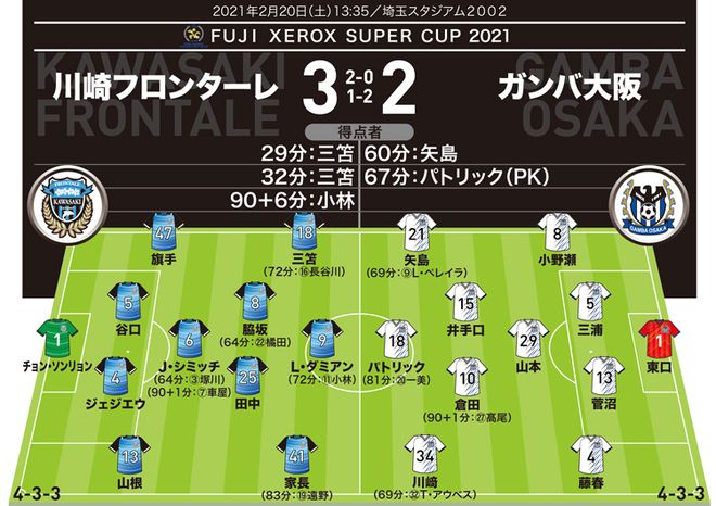 ゼロックススーパーカップ21日程 結果速報 テレビ中継 再放送 見逃し配信のまとめ ｓｐｏｒｔｓ ｓｃｏｐｅ