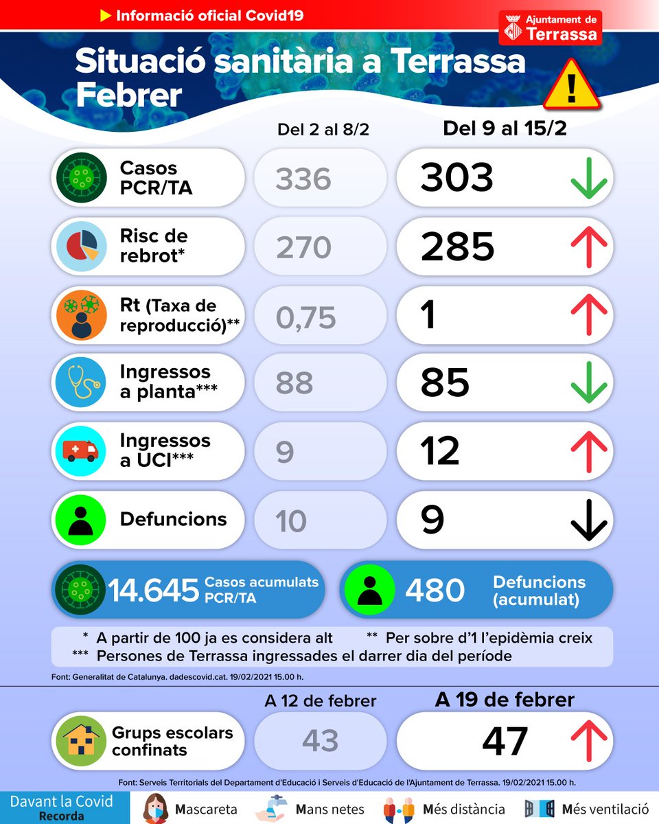 🔴 #COVID19 #terrassa
🔶 DADES OFICIALS ACTUALITZADES SOBRE LA SITUACIÓ SANITÀRIA I L'ÀMBIT ESCOLAR A TERRASSA 👇