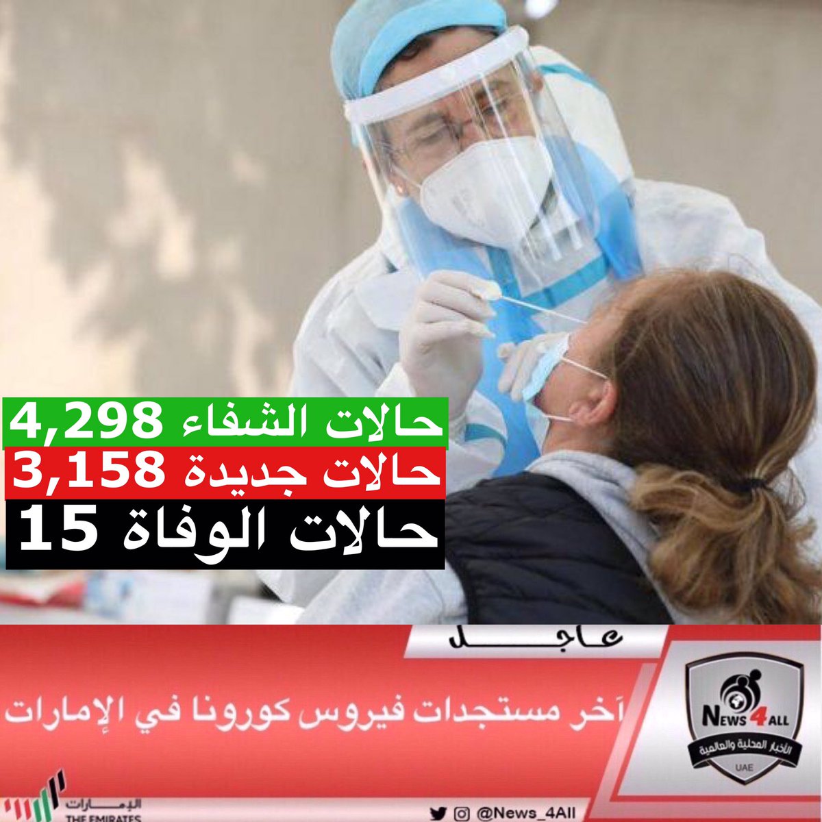 "الصحة" تجري 165,357 فحصاً ضمن خططها لتوسيع نطاق الفحوصات وتكشف عن 3,158 إصابة جديدة بفيروس #كورونا المستجد، و4,298 حالة شفاء و15 حالة وفاة خلال الساعات الـ 24 الماضية.
#وام