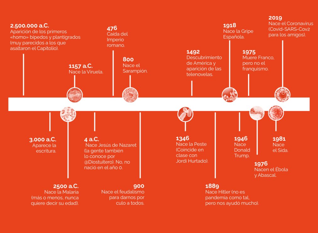 Cronología de la historia de las pandemias.