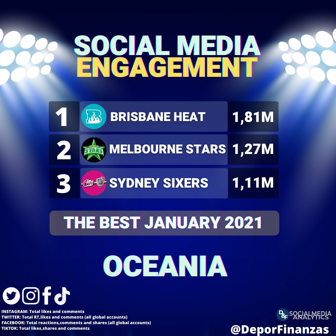 📲 TOP 3 oceania sports teams with the highest social media engagement during january 2021! (total interactions)

1.<a href="/HeatBBL/">Brisbane Heat</a> 1,81M

2.<a href="/StarsBBL/">Melbourne Stars</a> 1,27M

3.<a href="/SixersBBL/">Sydney Sixers</a> 1,11M

#twitter #instagram #facebook #tiktok