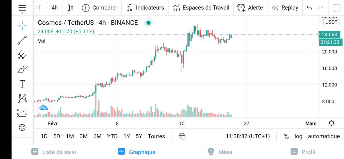 TotochopperG's tweet photo. Je pose ça la ! On surveille #ATOM les bro. J'ai pris position à 21,5. Je pense qu'il est sur le lancement après consolidation. 😘 #crypto #cosmo https://t.co/qsQo4mwJV7