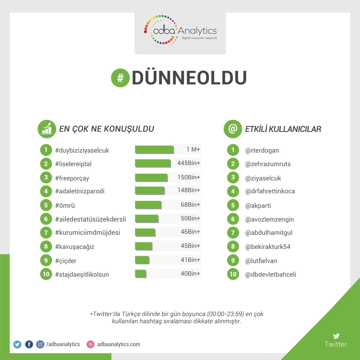 Twitter'da #dünneoldu en çok konuşulan konular;
1. #duybiziziyaselcuk
2. #liselereiptal
3. #freeporçay
4. #adaletinizparodi
5. #ömrü

#ailedestatüsüzekdersli, #kurumiciimdmüjdesi, #kavuşacağız, #çiçder, #stajdaeşitlikolsun 

@tcmeb @ziyaselcuk @HMBakanligi @alevalevtvdizi