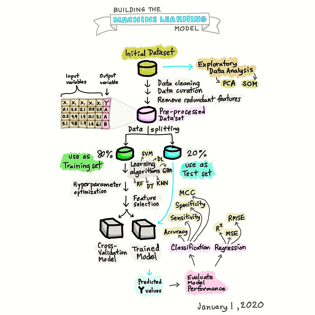 Cartoon Infographic on Building the Machine Learning Model.
(Drawn by Chanin Nantasenamat)

Reference :towardsdatascience.com

#datascience #datasciencetraining #machinelearning #artificalintelligence #machinelearningmodels