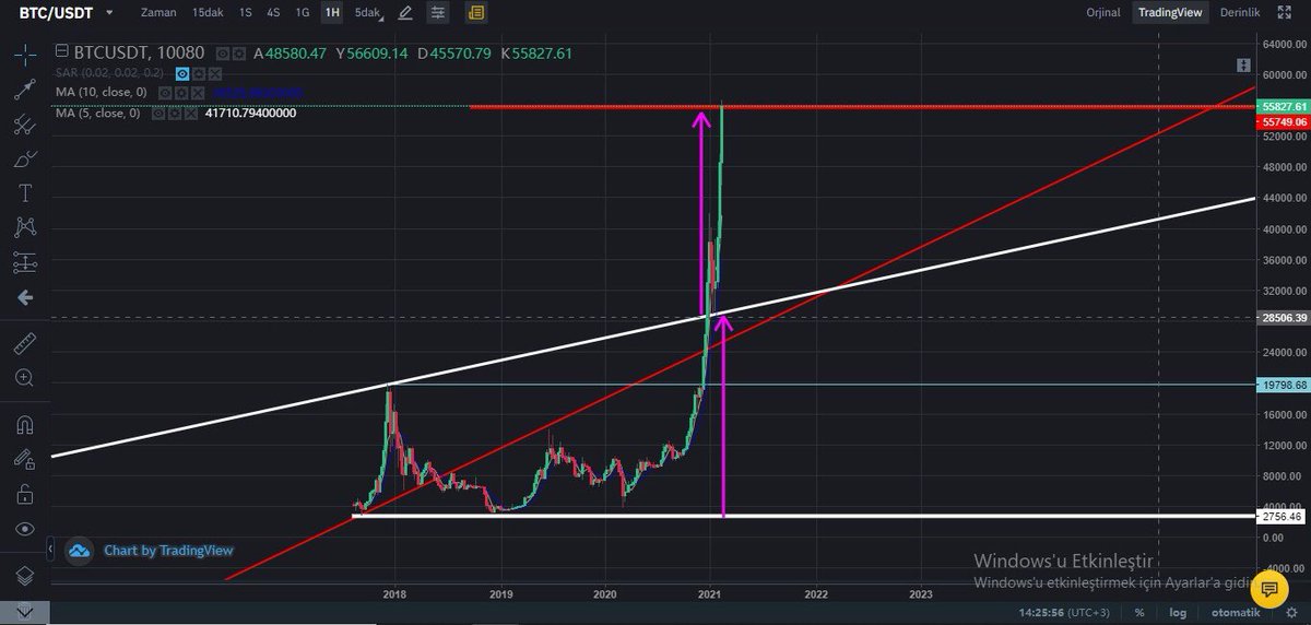 i_sglmm's tweet photo. @Selcoin Hedefine ulaşmış btc bundan sonrası için ne düşünüyorsunuz hocam ? https://t.co/0QFdVvkCq0