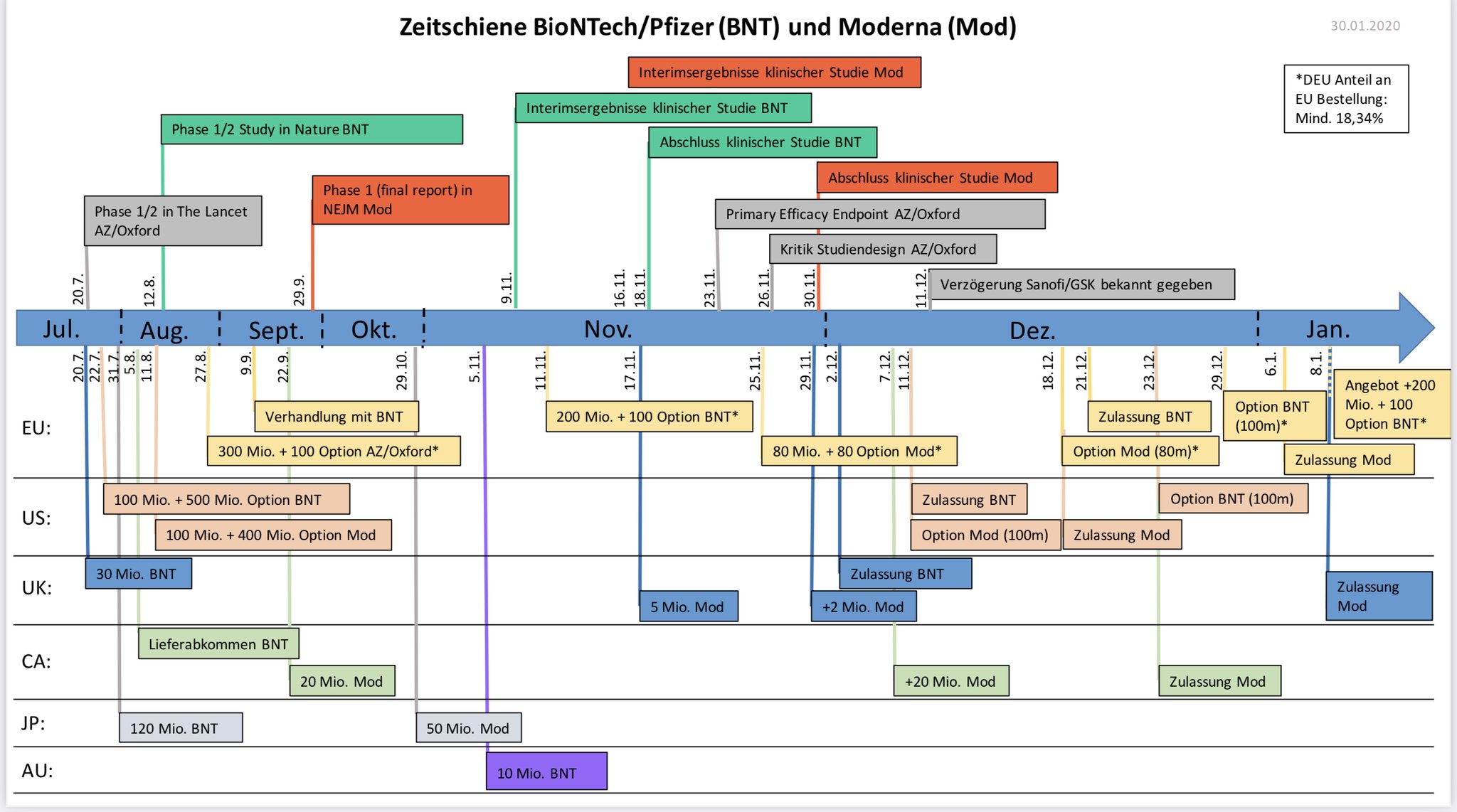 Wolfgang Schmidt On Twitter Dezember Hat Die Kommission Nach Monaten Der Verhandlung Dann 300 Mio Statt 500 Mio Biontech Und 160 Mio Statt 300 Mio Dosen Moderna Gekauft Bzw Optionen Ausgemacht Dazu
