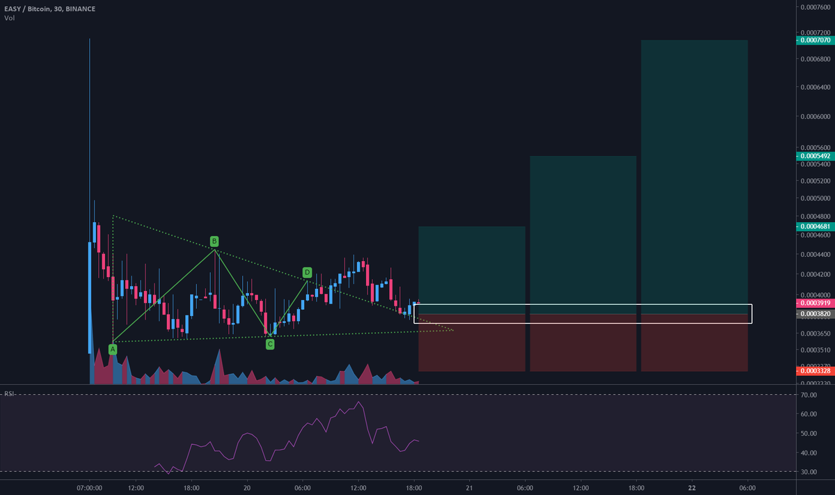 bitcoinagile's tweet photo. $EASY/BTC 30m Binance Spot Descending triangle break & retest for BINANCE:EASYBTC by TradingOn #EASYBTC $EASY https://t.co/SjvAFqdyEd https://t.co/WYT05mhPnu