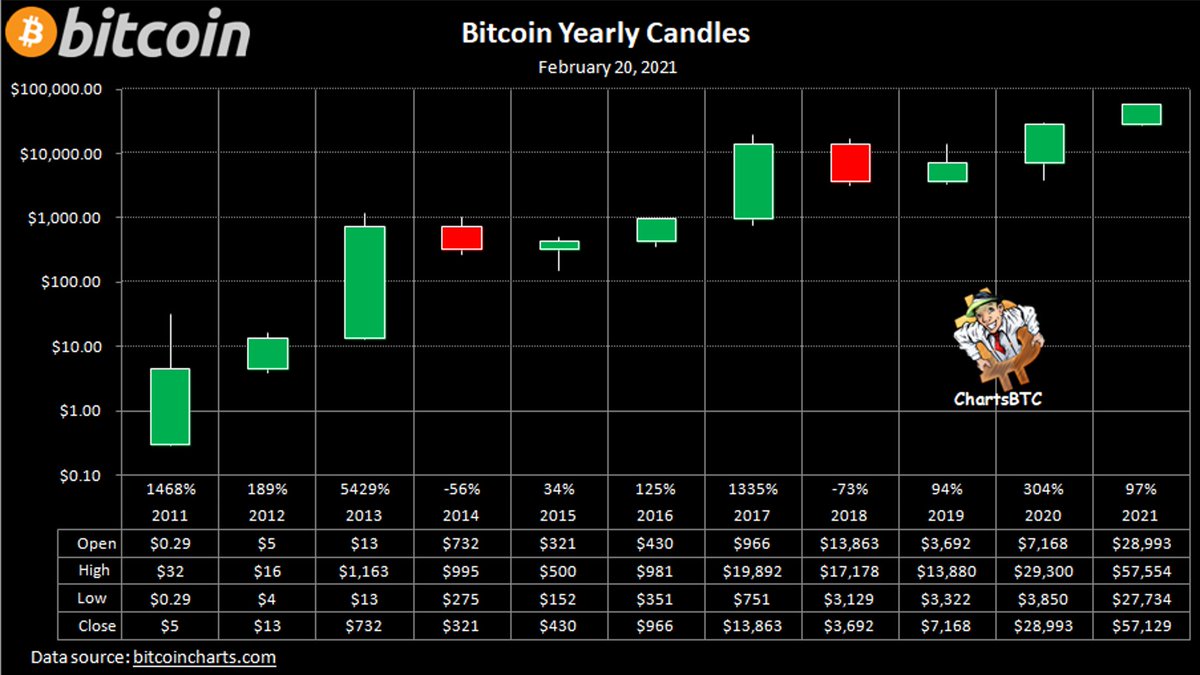 ChartsBtc's tweet image. #bitcoin yearly candles