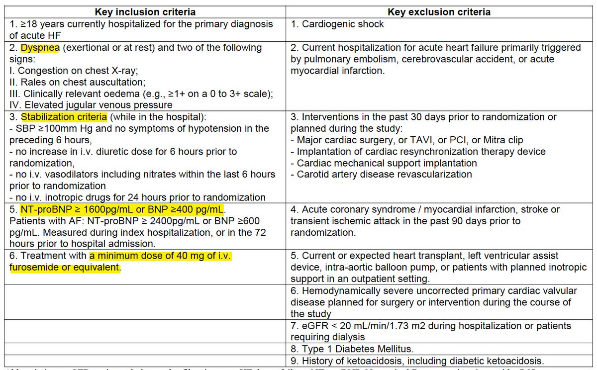 ⚠️#EMPULSE trial 
SGLT2I in 🏥 for acute 
decompensated HF⤵️
📌Acute HF. 
📌SBP&gt;100mmHg
📌not ↗️diuretic iv 6h prior to randomization
📌not iv vasodilator 6h prior to randomization &amp; inotropic 24h
📌NTproBNP&gt;1600 or 2400 in AF
💊furo&gt;40mg iv or similar <a href="/secardiologia/">Soc Esp Cardiología</a>
