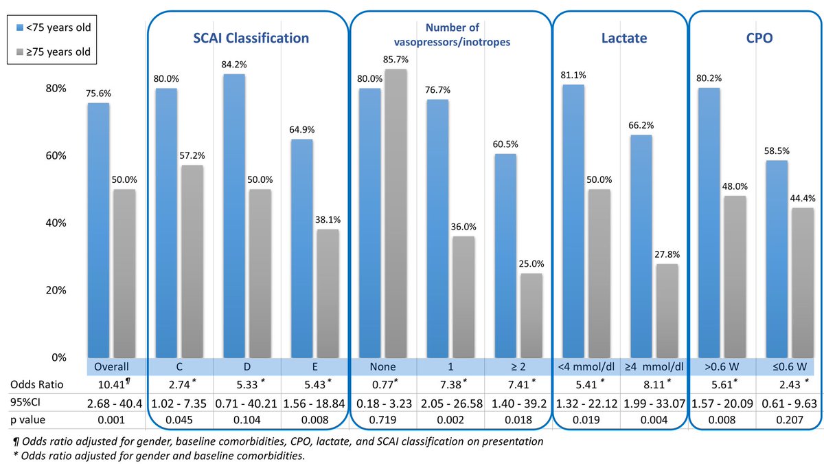 Impact of age in AMICS.  Survival &gt; 80% in younger pts #SCAI C and D.  Vasopressors in &gt;75yrs old = ⬆️⬆️ mortality.   #NCSI <a href="/Babar_Basir/">Babar Basir</a> <a href="/BillONeillMD/">William W. O'Neill</a>  @cpcannon 

📌 journals.lww.com/critpathcardio…