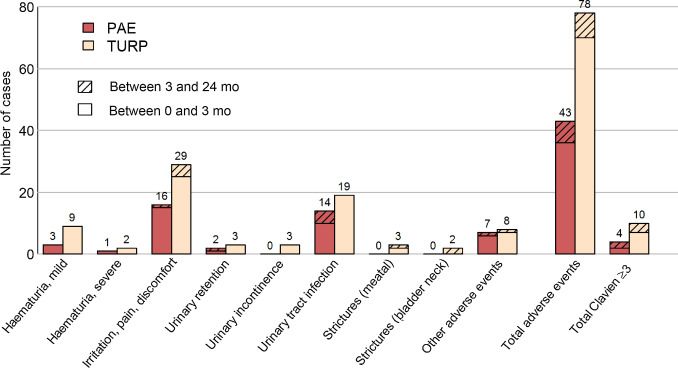 European Urology (@euplatinum) on Twitter photo Prostatic Artery Embolisation Versus Transurethral Resection of the Prostate for Benign Prostatic Hyperplasia: 2-yr Outcomes of a Randomised, Open-label, Single-centre Trial
buff.ly/3aw5gaa
<a href="/AbtDominik/">Dominik Abt</a> <a href="/daniel_engeler/">Daniel Engeler</a> @GautierMuellhau Prostatic Artery Embolisation Versus Transurethral Resection of the Prostate for Benign Prostatic Hyperplasia: 2-yr Outcomes of a Randomised, Open-label, Single-centre Trial
buff.ly/3aw5gaa
<a href="/AbtDominik/">Dominik Abt</a> <a href="/daniel_engeler/">Daniel Engeler</a> @GautierMuellhau