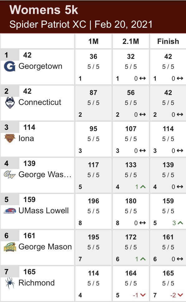 Our women get the day started with a great 4th place finish, led by <a href="/magsCoogs/">Margaret coogan</a> in 9th!! Season bests by almost everyone!