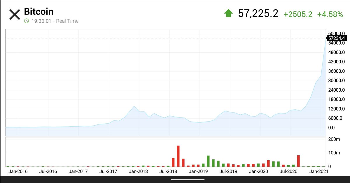 Investingcom's tweet image. ⚠️BREAKING:

*BITCOIN RISES ABOVE $57,000 FOR THE FIRST TIME EVER 

#BTC
#BITCOIN