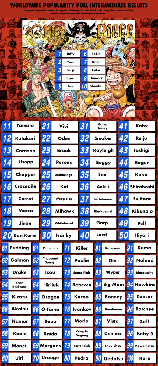 Artur Library Of Ohara Official One Piece Worldwide Popularity Poll Intermediate Results These Are The Current Standings As Of Feb th The Poll Is Still Open Meaning These Are