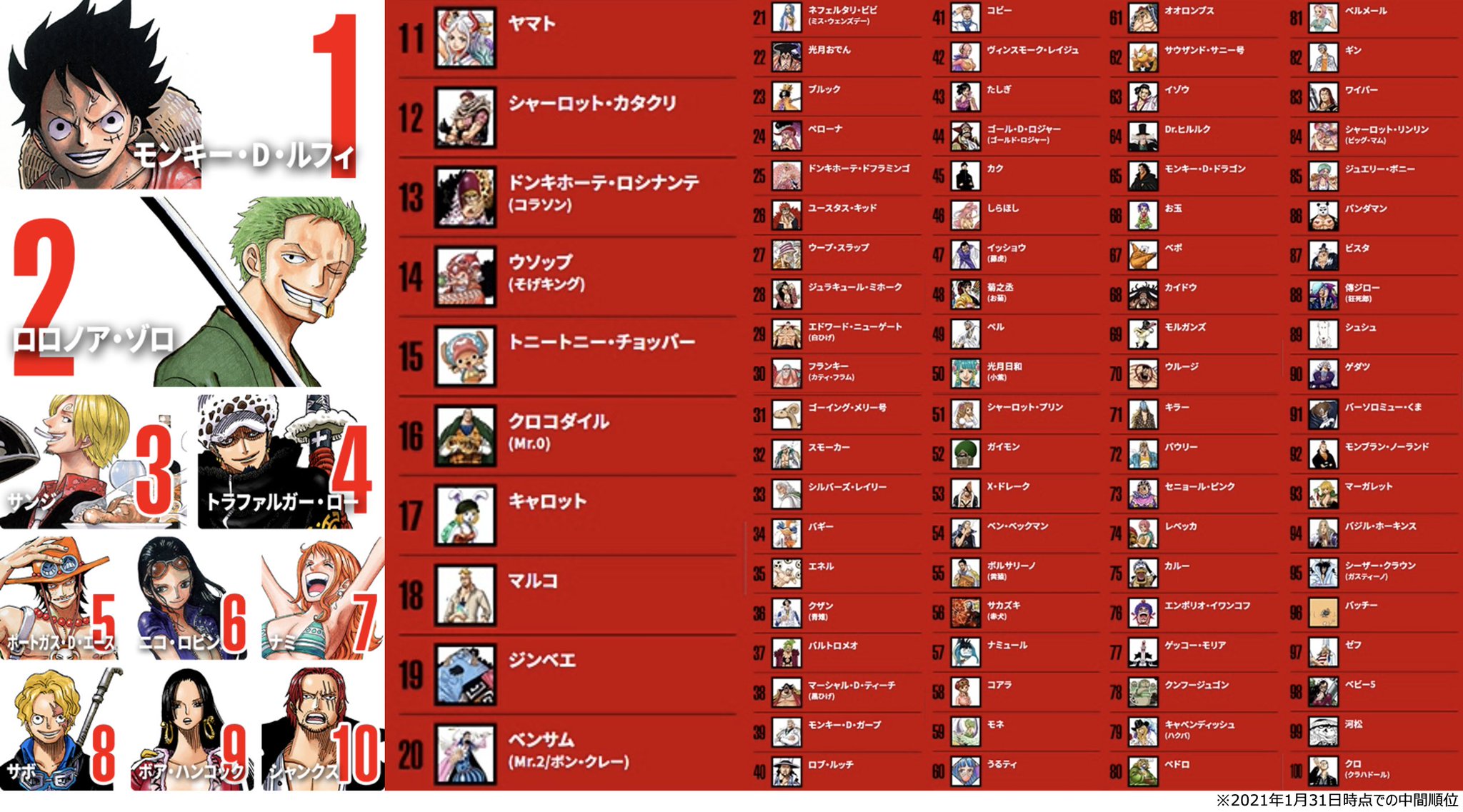 ライブドアニュース 全世界対象 One Piece キャラ人気投票 中間順位を発表 T Co Q6bcjifiwq 1位 ルフィ 2位 ゾロ 3位 サンジ 4位 ロー 5位 エース 6位 ロビン 7位 ナミ 8位 サボ 9位 ハンコック 10位 シャンクス 画像 C 尾田 ライブドアニュース 全世界対象 One Piece キャラ人気投票 中間順位を発表 T Co Q6bcjifiwq 1位 ルフィ 2位 ゾロ 3位 サンジ 4位 ロー 5位 エース 6位 ロビン 7位 ナミ 8位 サボ 9位 ハンコック 10位 シャンクス 画像 C 尾田