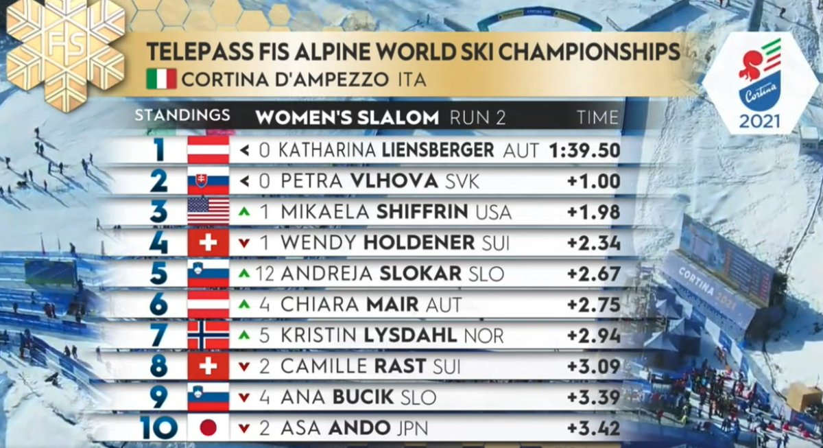 onthepitch_pod's tweet photo. Zweite Goldmedaille für K. #Liensberger!🇦🇹🥇 Nach 10 Jahren die erste Österreicherin ganz oben im #Slalom! Seriensiegerin #Shiffrin🇺🇸 3.!🥉#Dürr 14., #Filser 20.! 🇩🇪 #skiWM #Cortina🇮🇹 #Cortinadampezzo #SkiDeutschland #ski #SkiAlpin https://t.co/3nJGFNJKZD