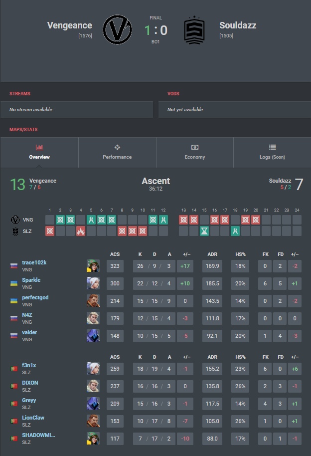 trace102k's tweet image. nice first day for us 🤟
ggs 👋
@Souldazz
#CZECHREPRE
#EZKATKa
@VERSUSGAMINGuk