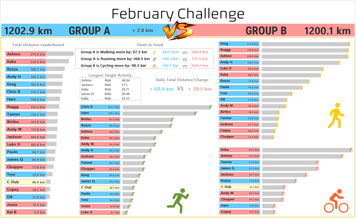 Group A take the lead with stellar walks from dynamic duo <a href="/MattOB_Official/">Matt O'Brien</a> <a href="/AndrewHaskins85/">Andrew Haskins</a> 

<a href="/RockcrusadersO/">RockCrusaders_Official</a> #Strava #Run #Walk #Ride #FebruaryChallenge #TweetBot