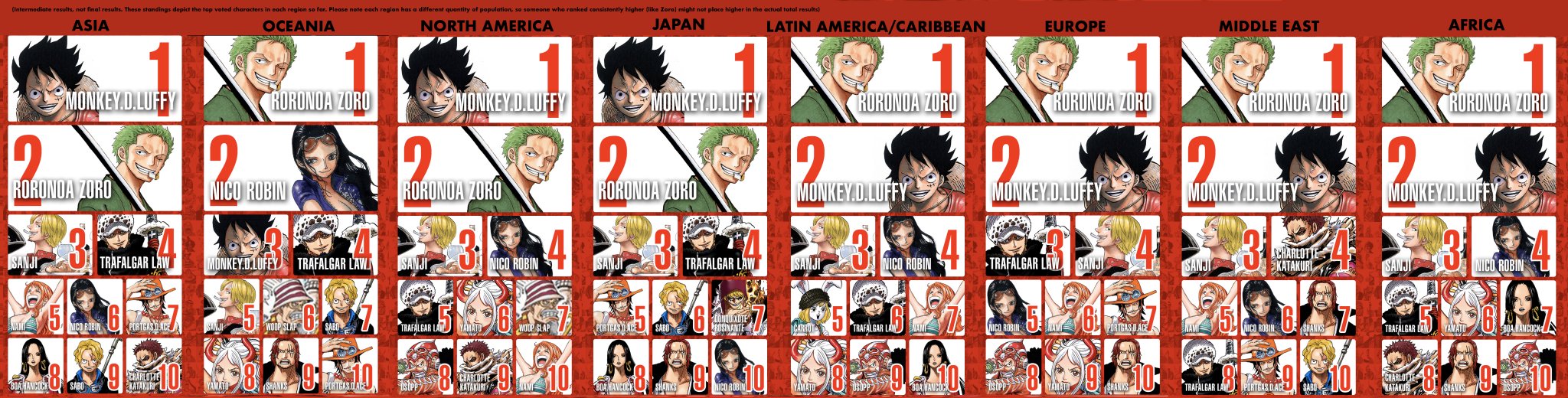 One Piece Reveals Midway Results Of Global Popularity Poll